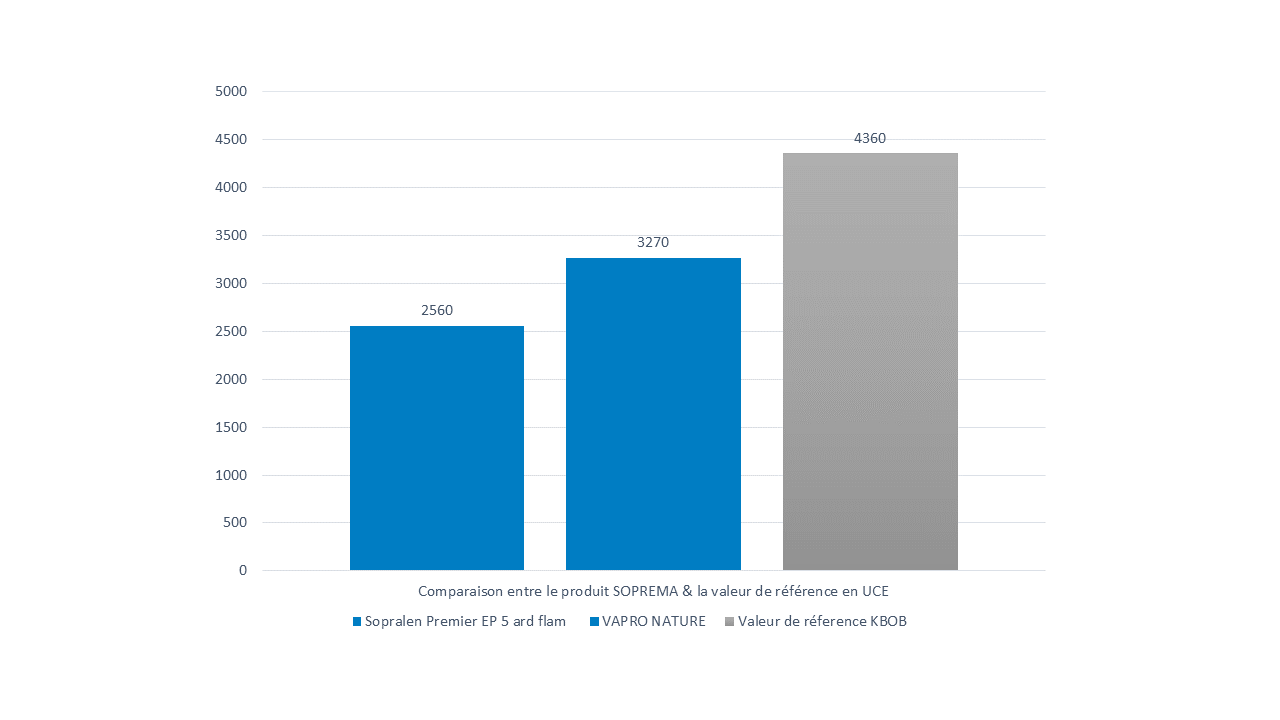 Comparaison entre le produit SOPREMA & la valeur de référence en UCE